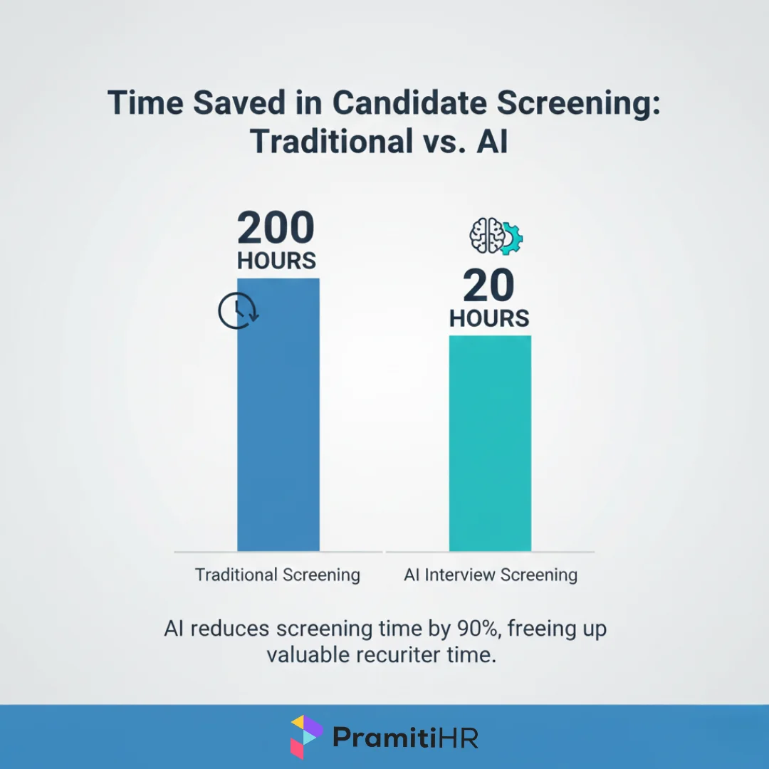 Interview Fast Calculation Time Saved Chart